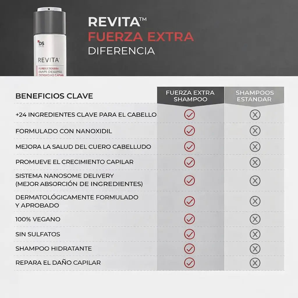 Revita Shampoo: Más volumen, movimiento, y limpieza ligera desde el lavado